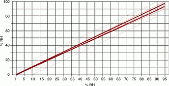 Figure 2.  Relative humidity ranges and uncertainty bands 1993&#8211;2004